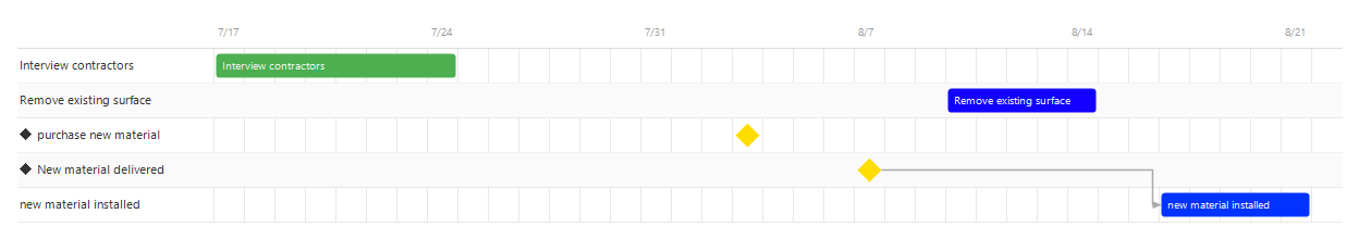 Sample Gantt chart showing tasks with dependencies